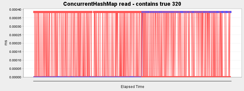 ConcurrentHashMap read - contains true 320